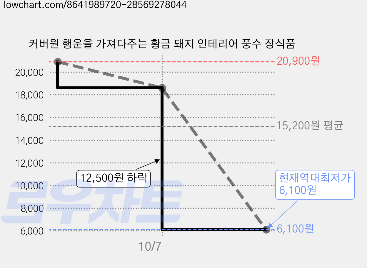 커버원 행운을 가져다주는 황금 돼지 인테리어 풍수 장식품 가격 변동 차트, 현재가 6,100원, 역대최저가