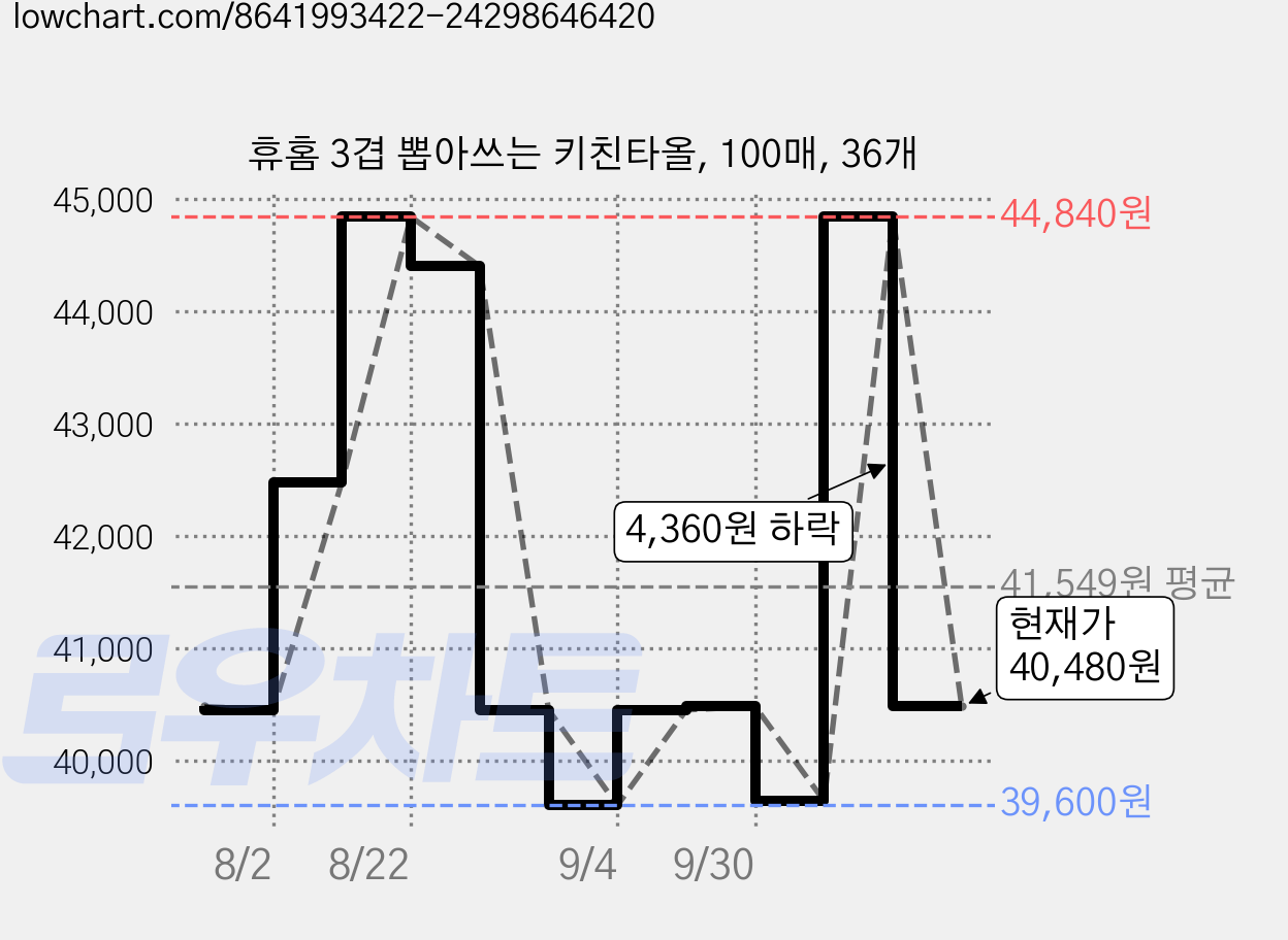 휴홈 3겹 뽑아쓰는 키친타올, 100매, 36개 가격 변동 차트, 현재가 40,480원, 관측 최저가 39,600원