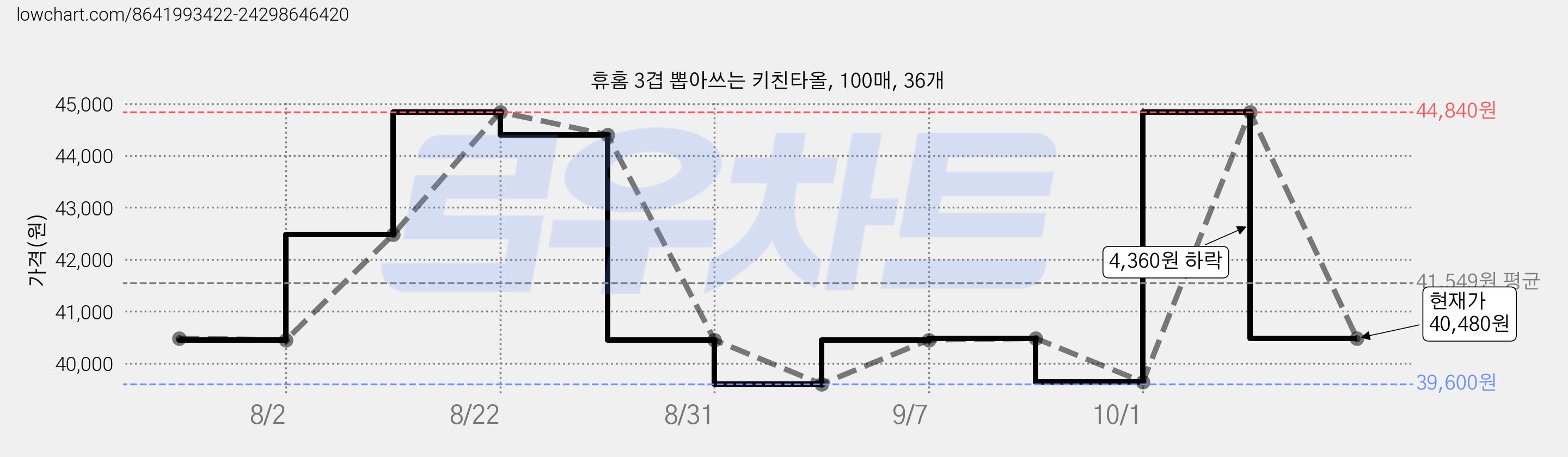 휴홈 3겹 뽑아쓰는 키친타올, 100매, 36개 가격 변동 차트, 현재가 40,480원, 관측 최저가 39,600원