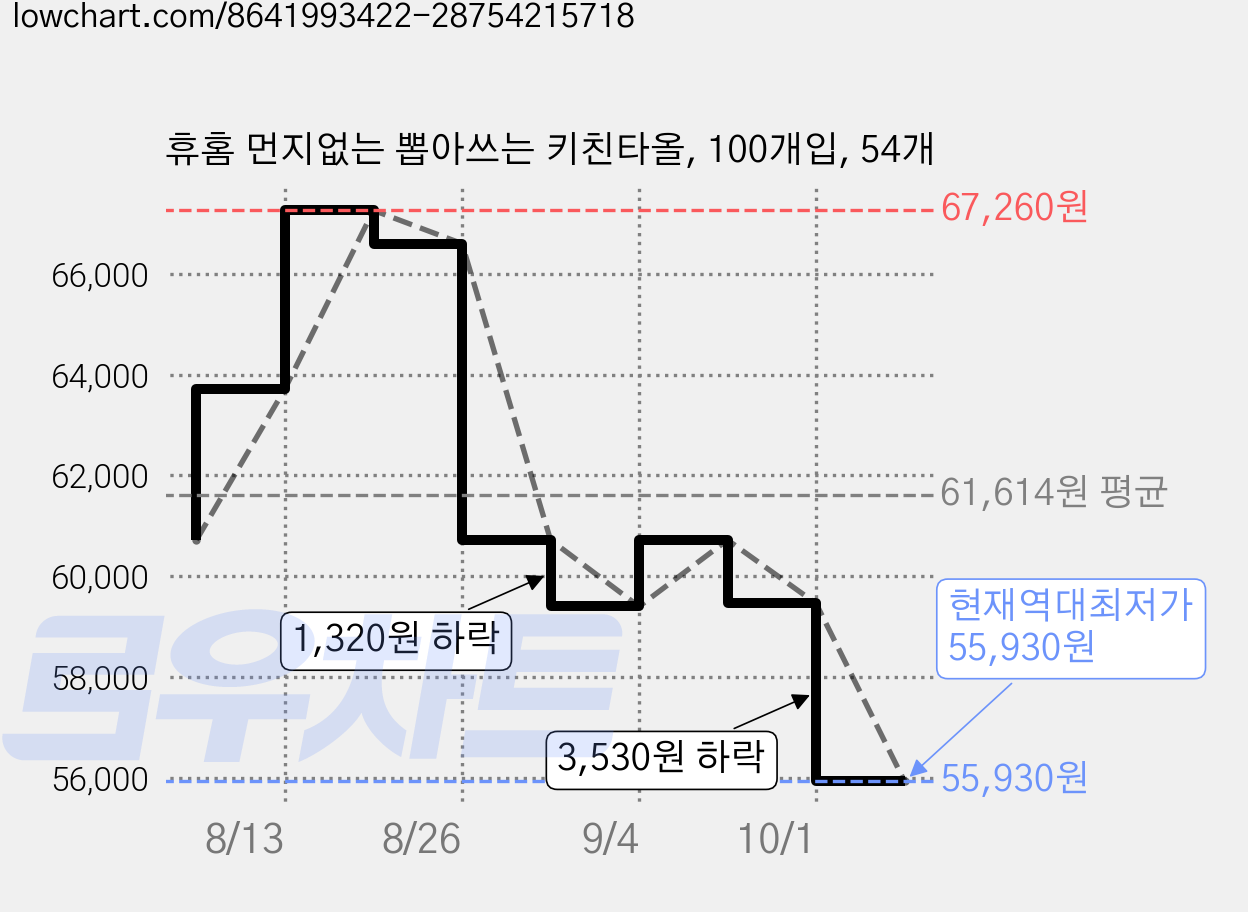 휴홈 먼지없는 뽑아쓰는 키친타올, 100개입, 54개 가격 변동 차트, 현재가 55,930원, 역대최저가