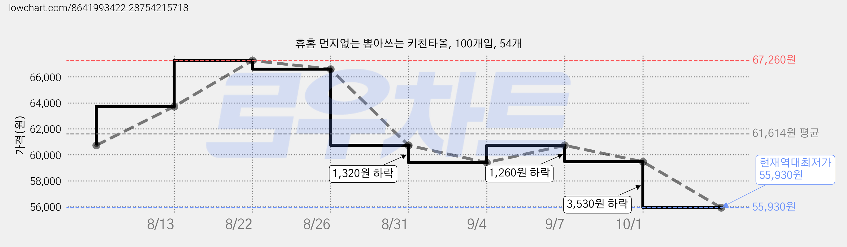 휴홈 먼지없는 뽑아쓰는 키친타올, 100개입, 54개 가격 변동 차트, 현재가 55,930원, 역대최저가