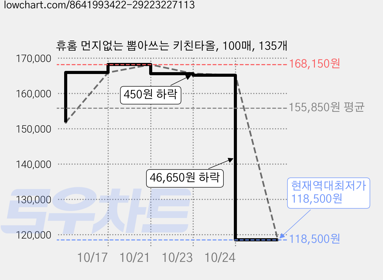 휴홈 먼지없는 뽑아쓰는 키친타올, 100매, 135개 가격 변동 차트, 현재가 118,500원, 역대최저가