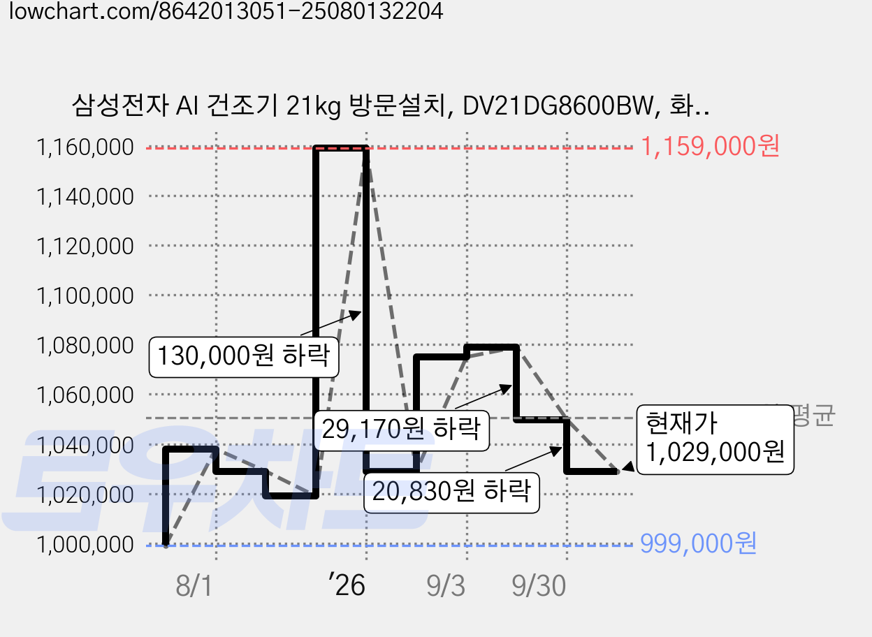 삼성전자 AI 건조기 21kg 방문설치, DV21DG8600BW, 화이트 가격 변동 차트, 현재가 1,029,000원, 관측 최저가 999,000원