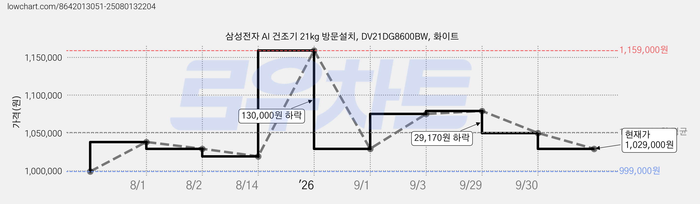 삼성전자 AI 건조기 21kg 방문설치, DV21DG8600BW, 화이트 가격 변동 차트, 현재가 1,029,000원, 관측 최저가 999,000원