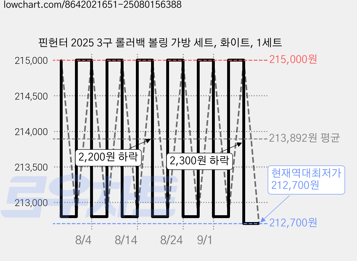 핀헌터 2025 3구 롤러백 볼링 가방 세트, 화이트, 1세트 가격 변동 차트, 현재가 212,700원, 역대최저가