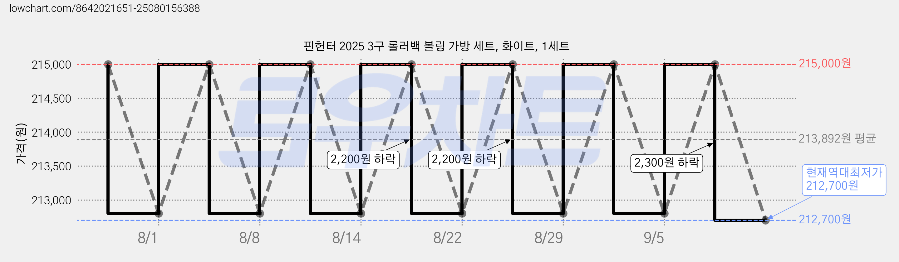 핀헌터 2025 3구 롤러백 볼링 가방 세트, 화이트, 1세트 가격 변동 차트, 현재가 212,700원, 역대최저가