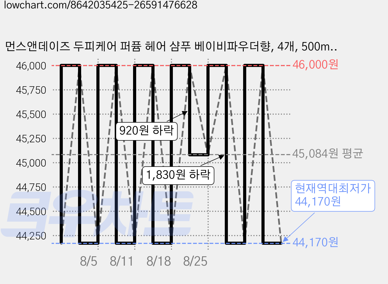 먼스앤데이즈 두피케어 퍼퓸 헤어 샴푸 베이비파우더향, 4개, 500ml 가격 변동 차트, 현재가 44,170원, 역대최저가