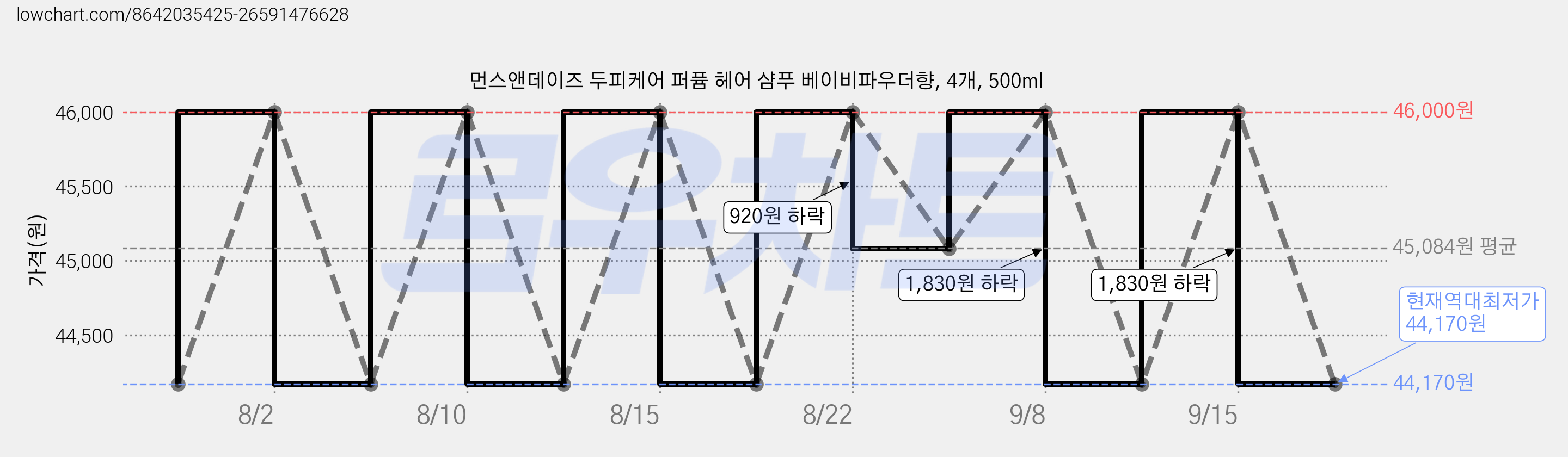 먼스앤데이즈 두피케어 퍼퓸 헤어 샴푸 베이비파우더향, 4개, 500ml 가격 변동 차트, 현재가 44,170원, 역대최저가