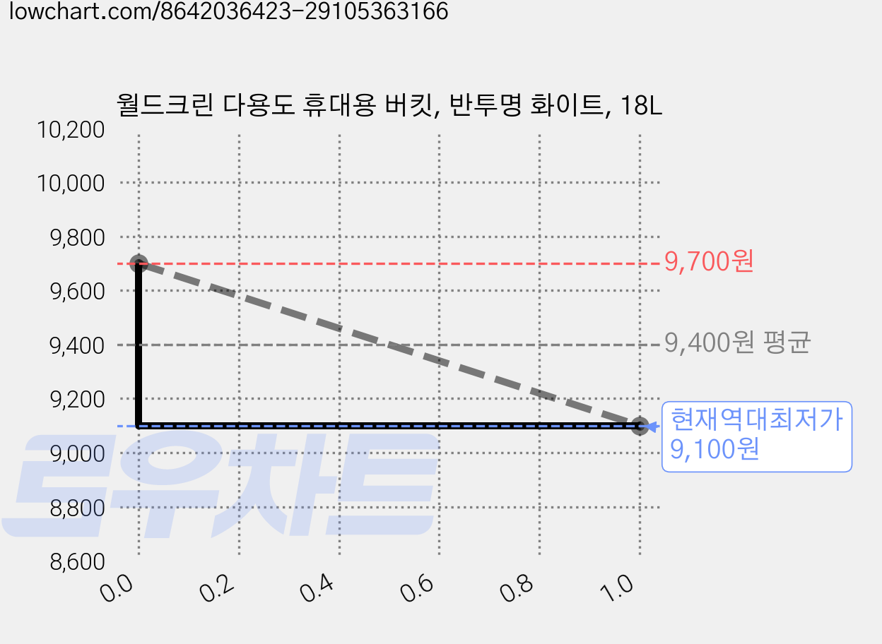 월드크린 다용도 휴대용 버킷, 반투명 화이트, 18L 가격 변동 차트, 현재가 9,100원, 역대최저가