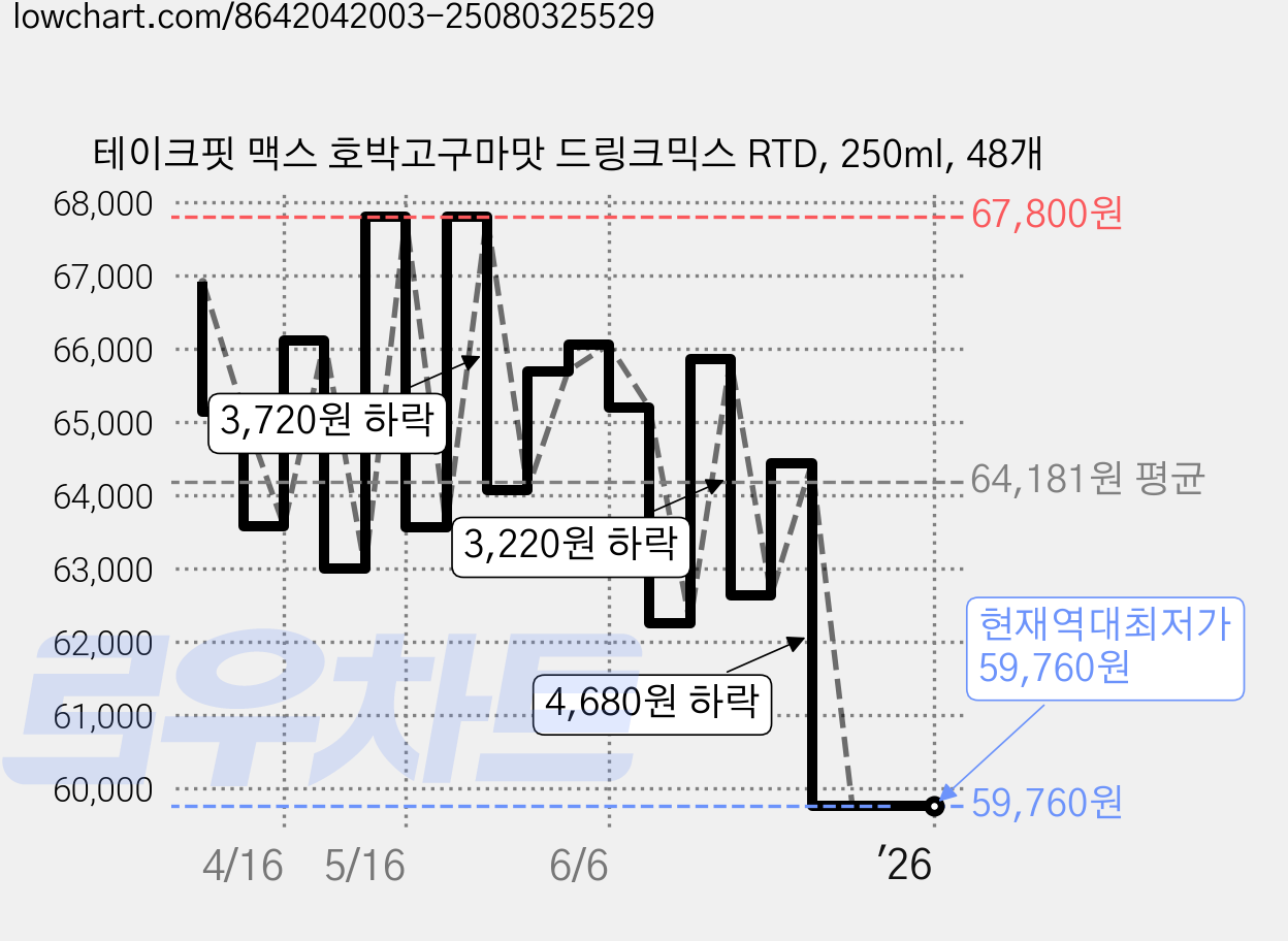 테이크핏 맥스 호박고구마맛 드링크믹스 RTD, 250ml, 48개 가격 변동 차트, 현재가 59,760원, 역대최저가