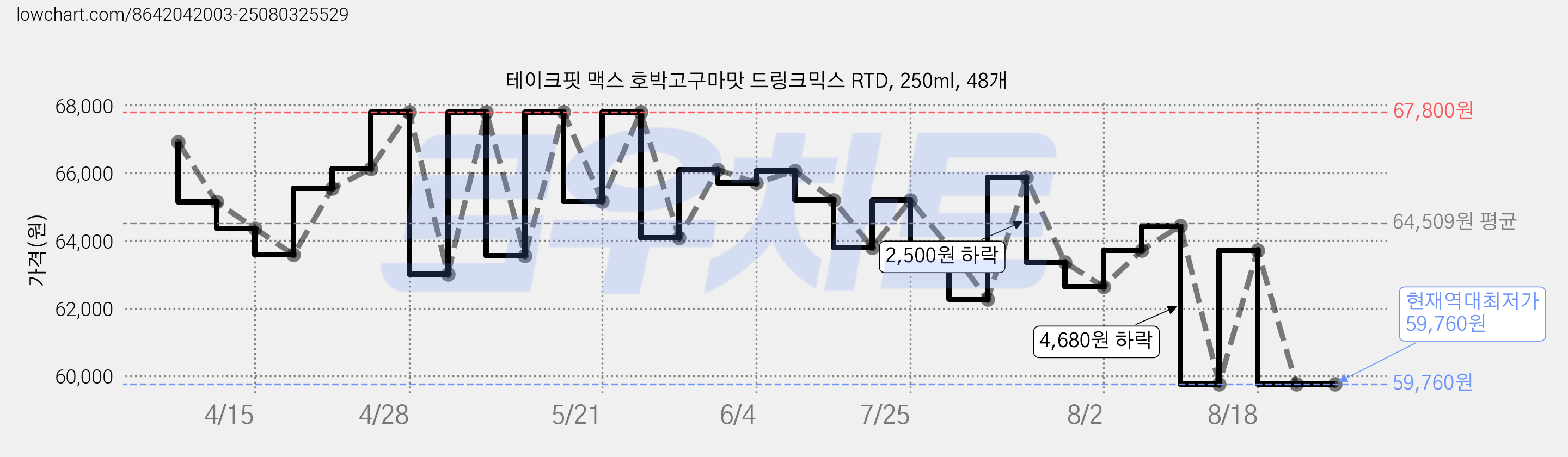 테이크핏 맥스 호박고구마맛 드링크믹스 RTD, 250ml, 48개 가격 변동 차트, 현재가 59,760원, 역대최저가