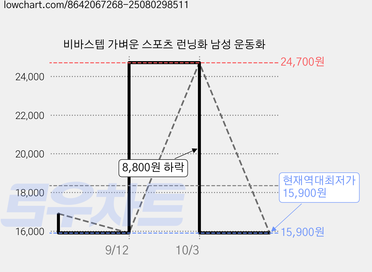 비바스텝 가벼운 스포츠 런닝화 남성 운동화 가격 변동 차트, 현재가 15,900원, 역대최저가
