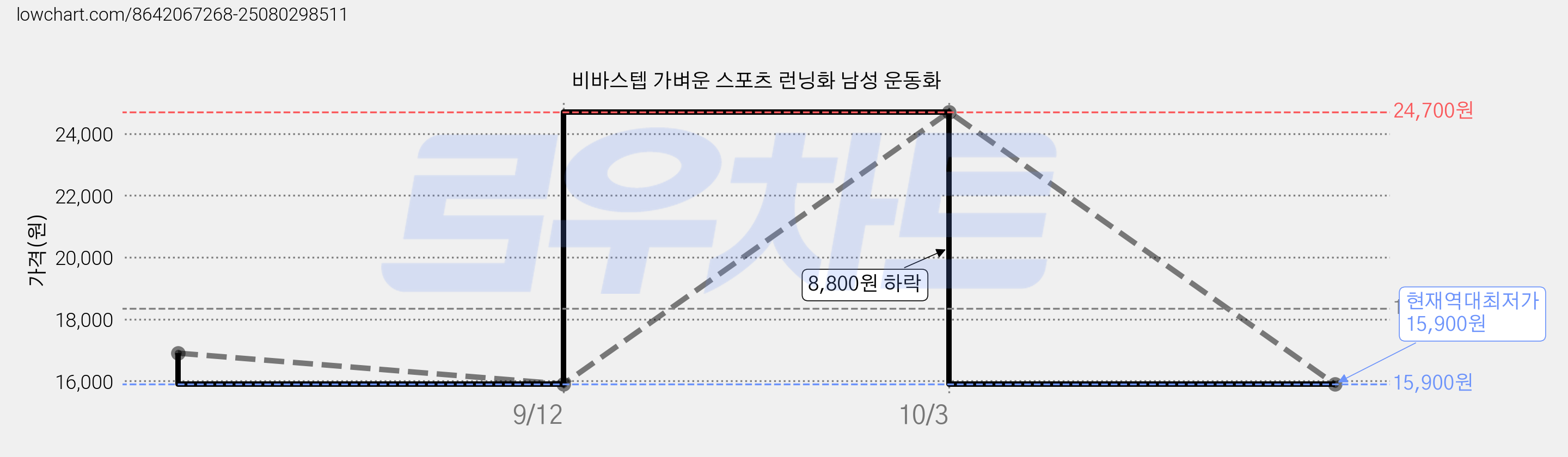 비바스텝 가벼운 스포츠 런닝화 남성 운동화 가격 변동 차트, 현재가 15,900원, 역대최저가