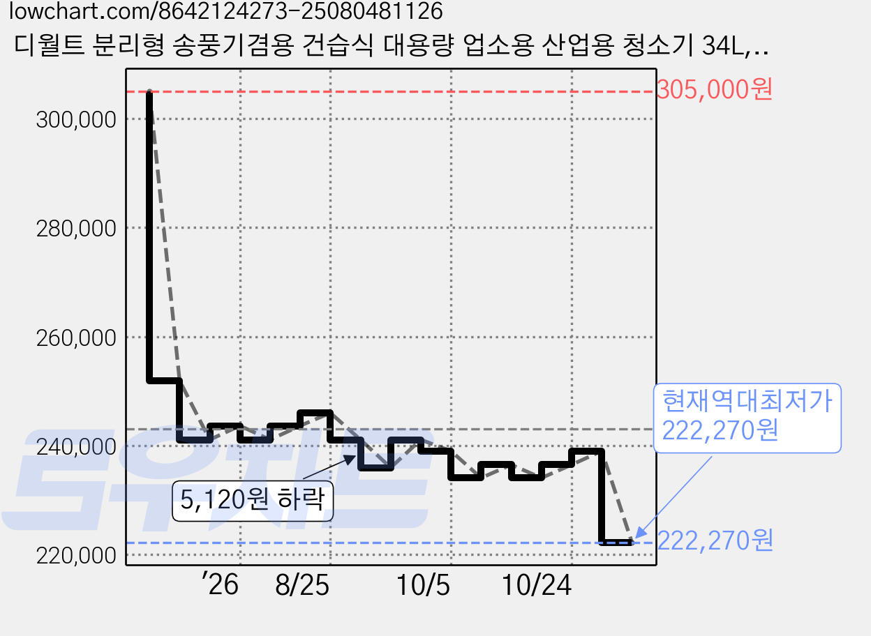 디월트 분리형 송풍기겸용 건습식 대용량 업소용 산업용 청소기 34L, 혼합색상, DXV234P 가격 변동 차트, 현재가 222,270원, 역대최저가
