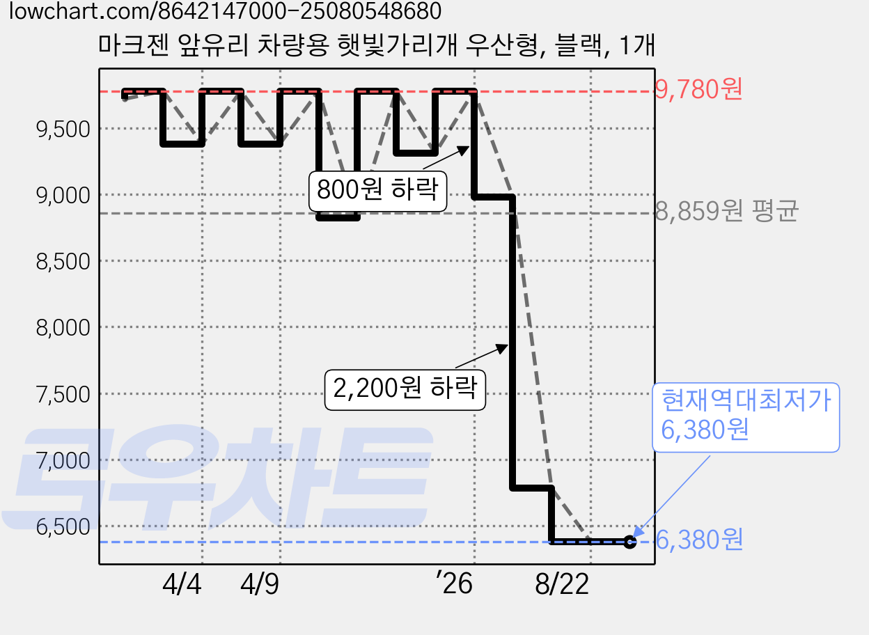 마크젠 앞유리 차량용 햇빛가리개 우산형, 블랙, 1개 가격 변동 차트, 현재가 6,380원, 역대최저가