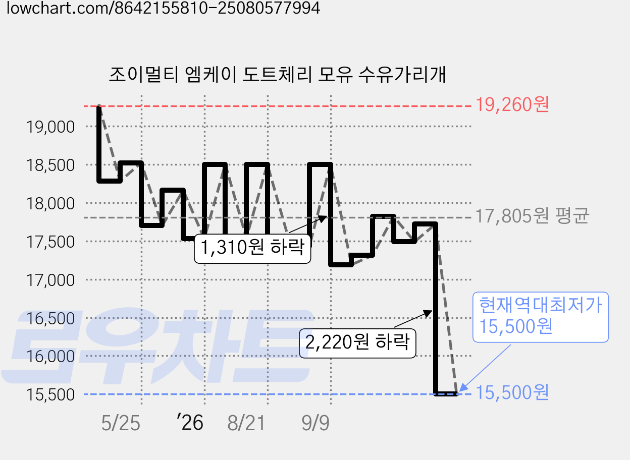 조이멀티 엠케이 도트체리 모유 수유가리개 가격 변동 차트, 현재가 15,500원, 역대최저가