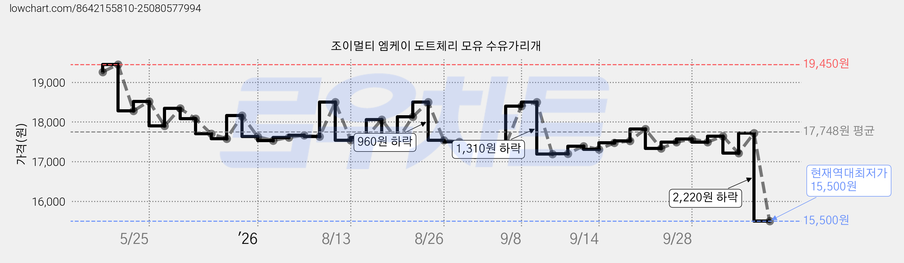 조이멀티 엠케이 도트체리 모유 수유가리개 가격 변동 차트, 현재가 15,500원, 역대최저가
