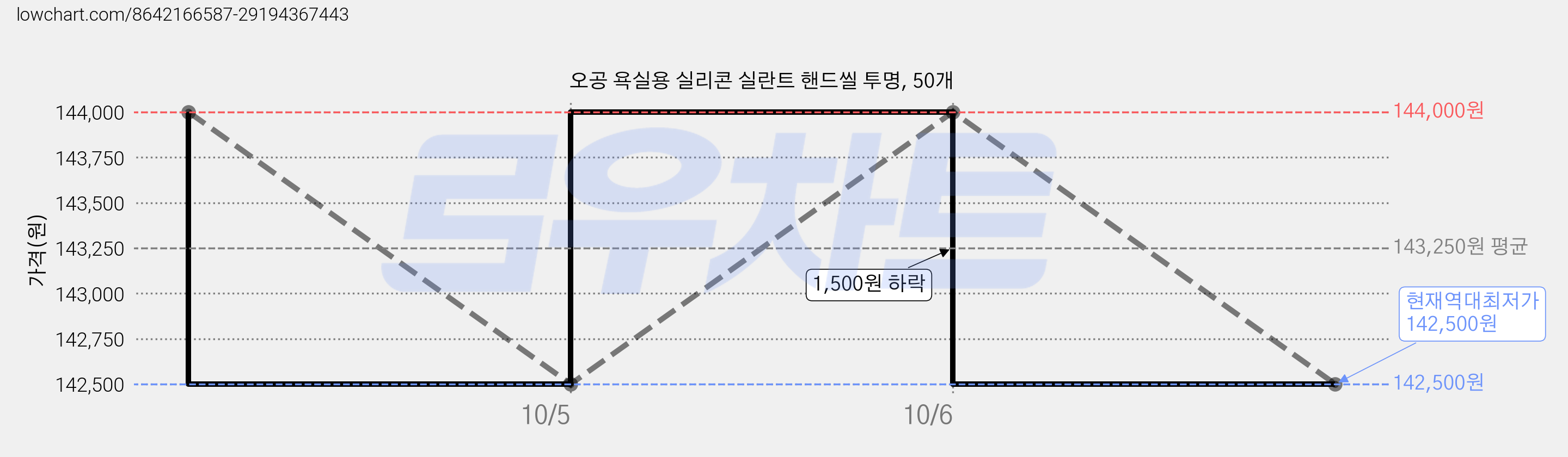 오공 욕실용 실리콘 실란트 핸드씰 투명, 50개 가격 변동 차트, 현재가 142,500원, 역대최저가