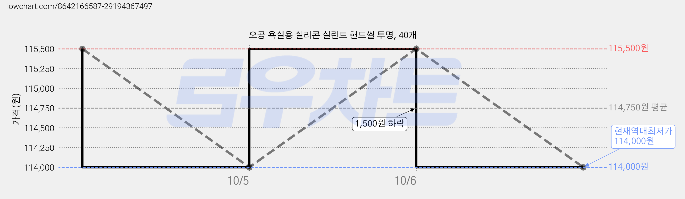 오공 욕실용 실리콘 실란트 핸드씰 투명, 40개 가격 변동 차트, 현재가 114,000원, 역대최저가