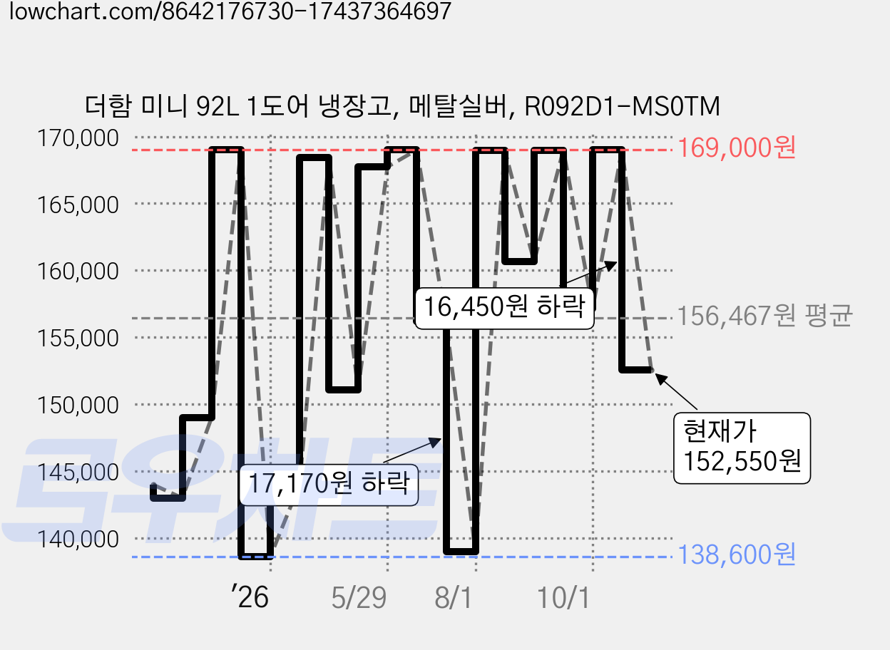 더함 미니 92L 1도어 냉장고, 메탈실버, R092D1-MS0TM 가격 변동 차트, 현재가 152,550원, 관측 최저가 138,600원