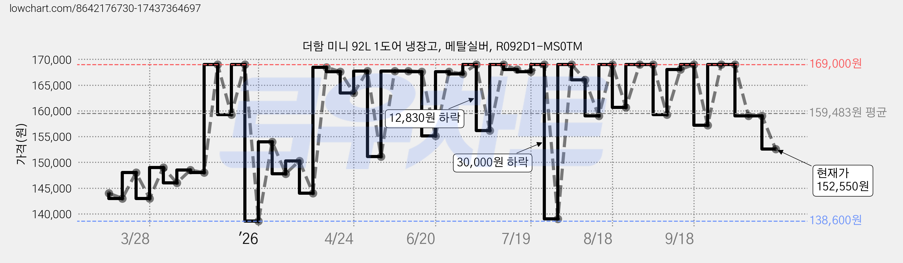 더함 미니 92L 1도어 냉장고, 메탈실버, R092D1-MS0TM 가격 변동 차트, 현재가 152,550원, 관측 최저가 138,600원