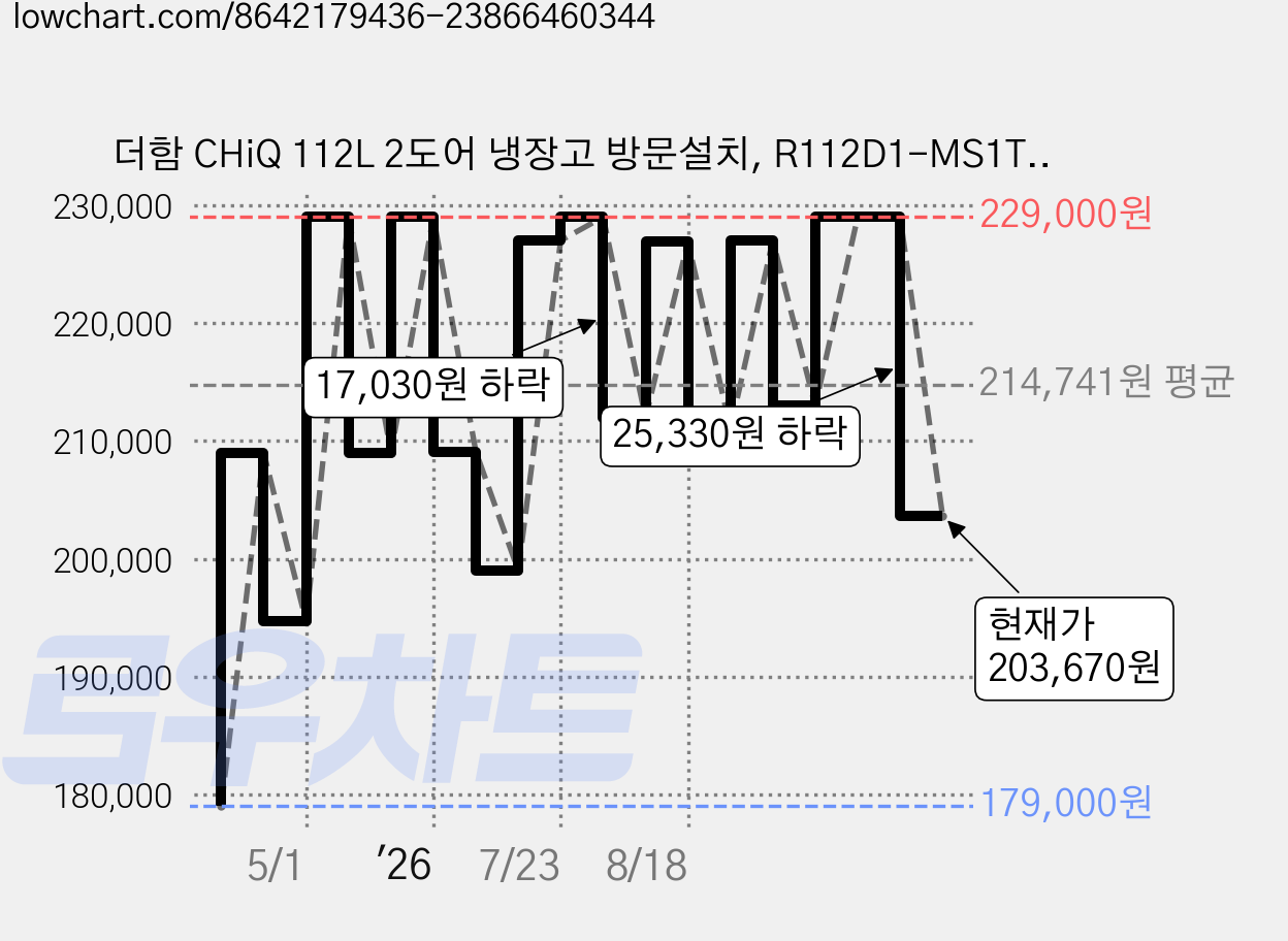 더함 CHiQ 112L 2도어 냉장고 방문설치, R112D1-MS1TM 가격 변동 차트, 현재가 203,670원, 관측 최저가 179,000원