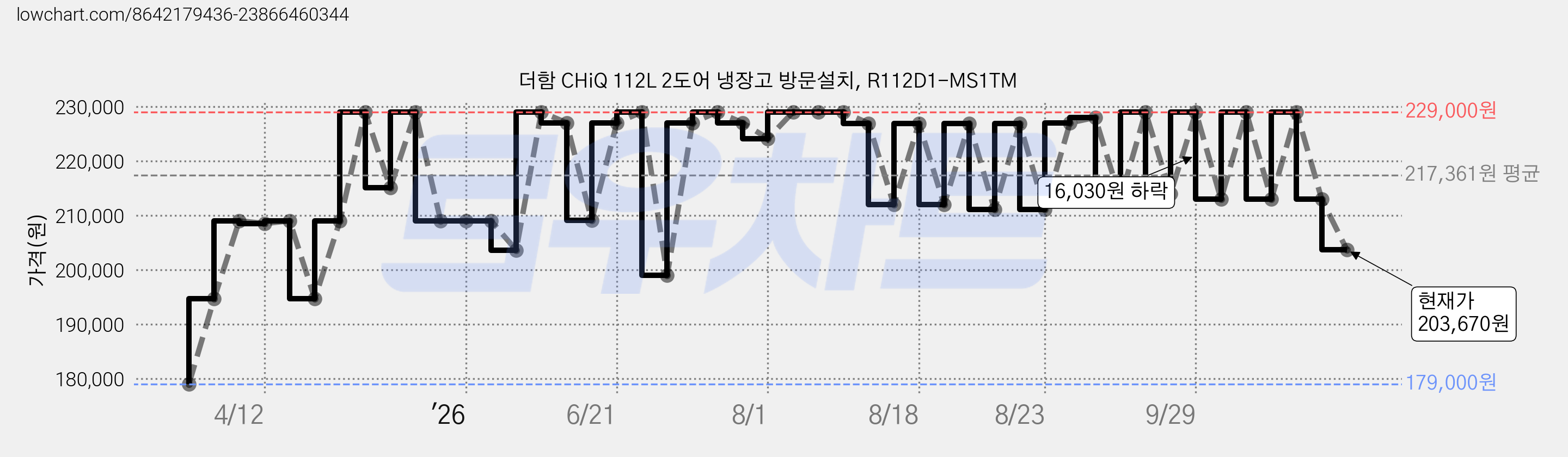 더함 CHiQ 112L 2도어 냉장고 방문설치, R112D1-MS1TM 가격 변동 차트, 현재가 203,670원, 관측 최저가 179,000원