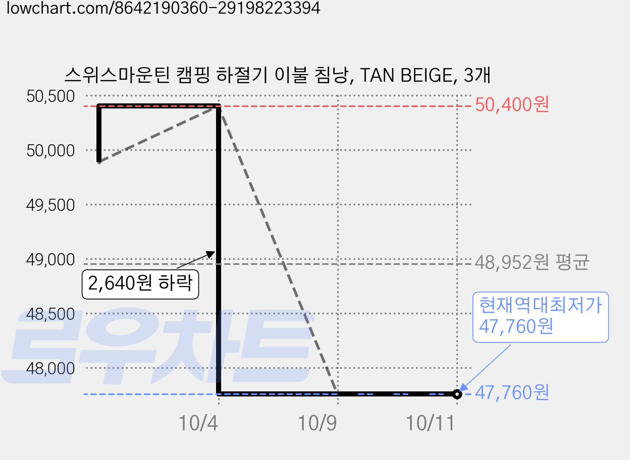 스위스마운틴 캠핑 하절기 이불 침낭, TAN BEIGE, 3개 가격 변동 차트, 현재가 47,760원, 역대최저가