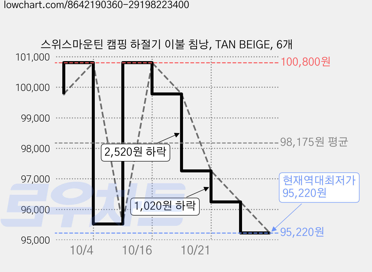 스위스마운틴 캠핑 하절기 이불 침낭, TAN BEIGE, 6개 가격 변동 차트, 현재가 95,220원, 역대최저가