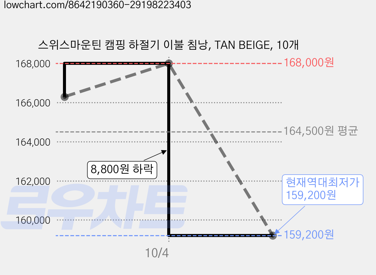 스위스마운틴 캠핑 하절기 이불 침낭, TAN BEIGE, 10개 가격 변동 차트, 현재가 159,200원, 역대최저가