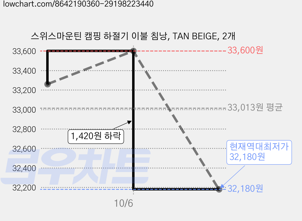 스위스마운틴 캠핑 하절기 이불 침낭, TAN BEIGE, 2개 가격 변동 차트, 현재가 32,180원, 역대최저가