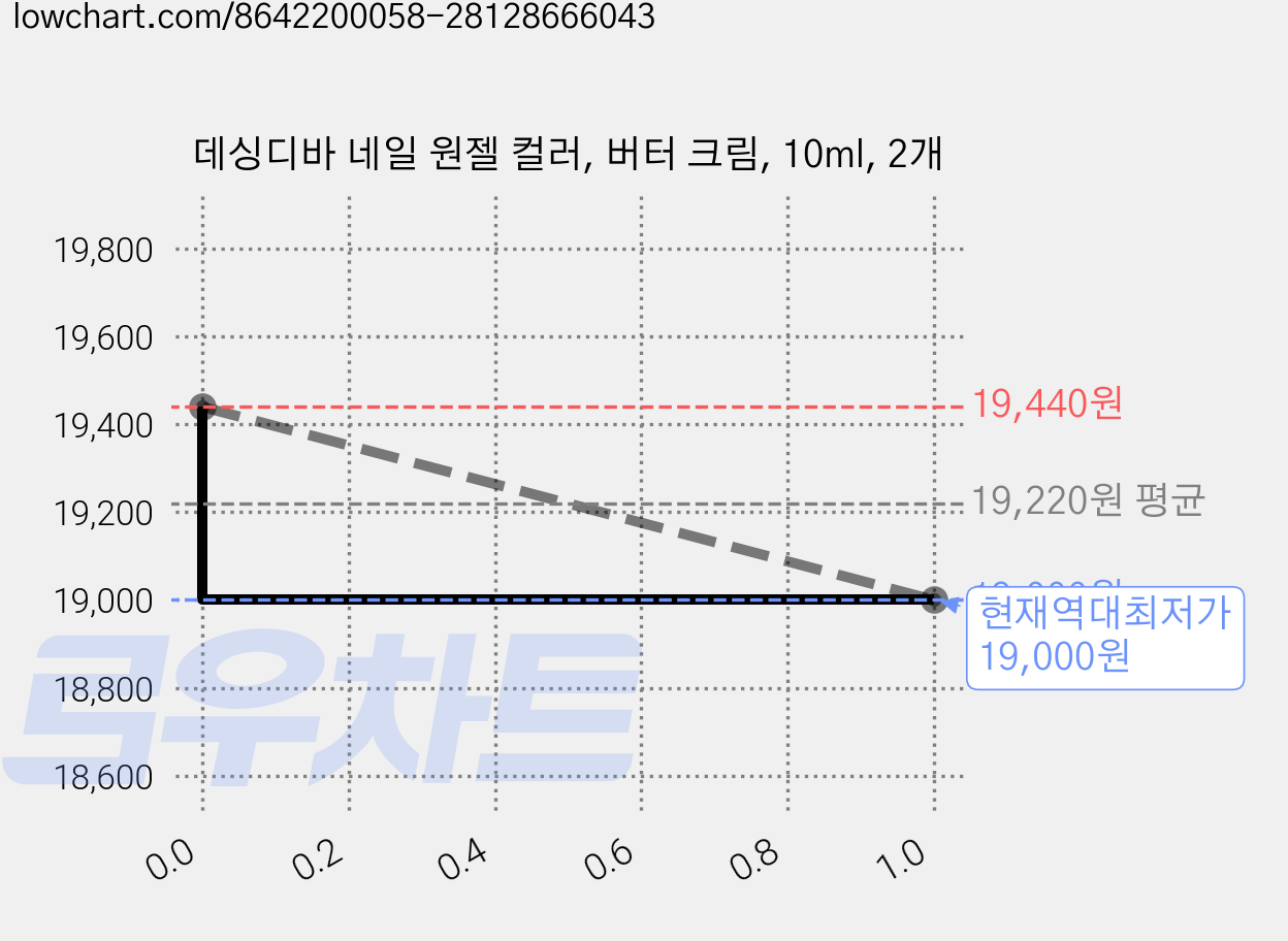 데싱디바 네일 원젤 컬러, 버터 크림, 10ml, 2개 가격 변동 차트, 현재가 19,000원, 역대최저가