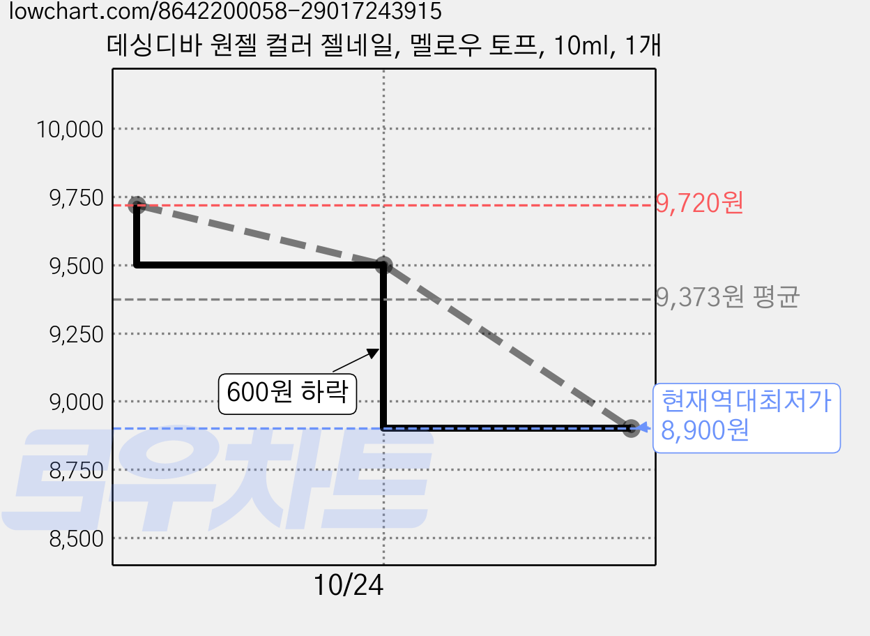 데싱디바 원젤 컬러 젤네일, 멜로우 토프, 10ml, 1개 가격 변동 차트, 현재가 8,900원, 역대최저가