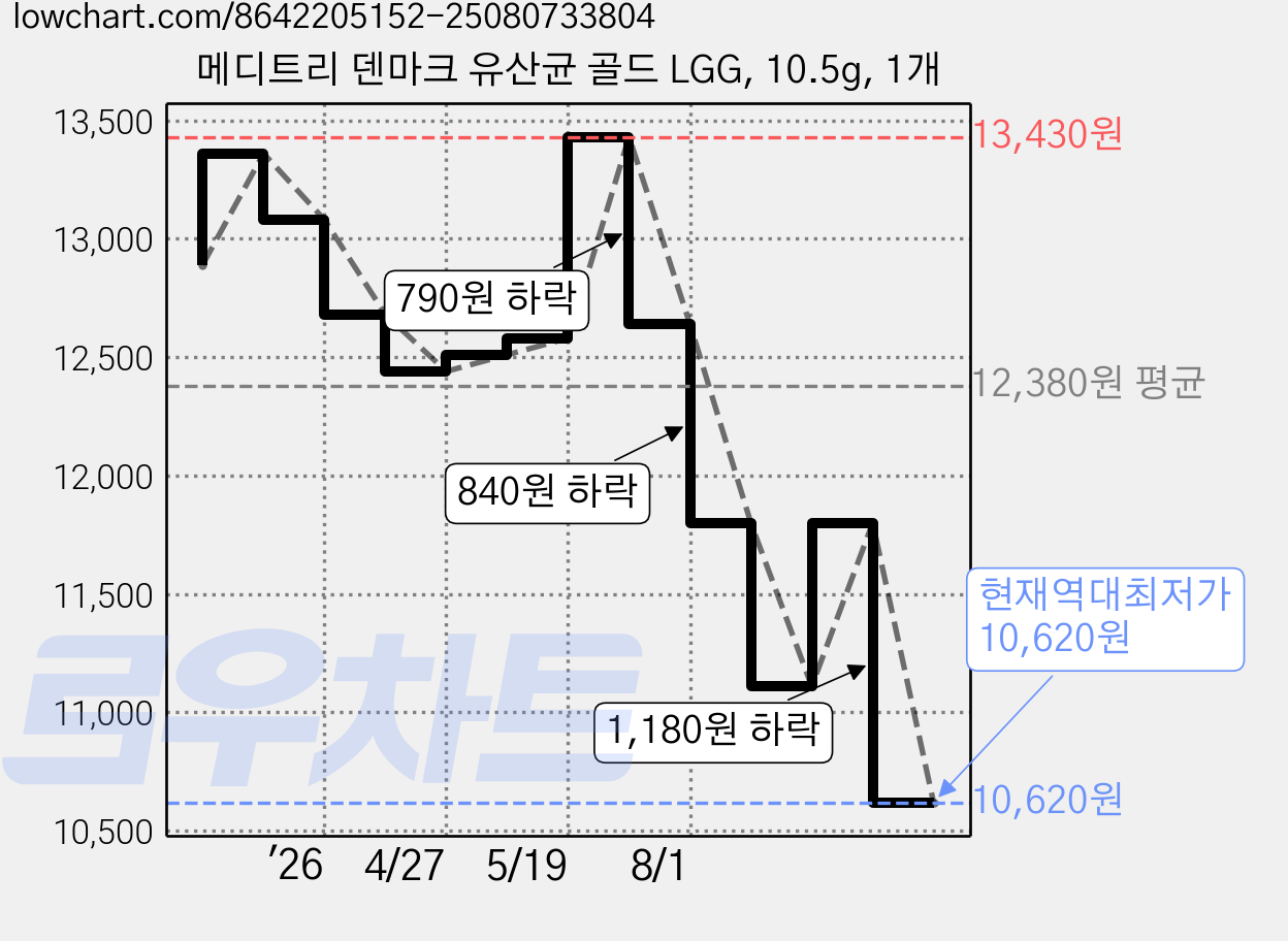 메디트리 덴마크 유산균 골드 LGG, 10.5g, 1개 가격 변동 차트, 현재가 10,620원, 역대최저가