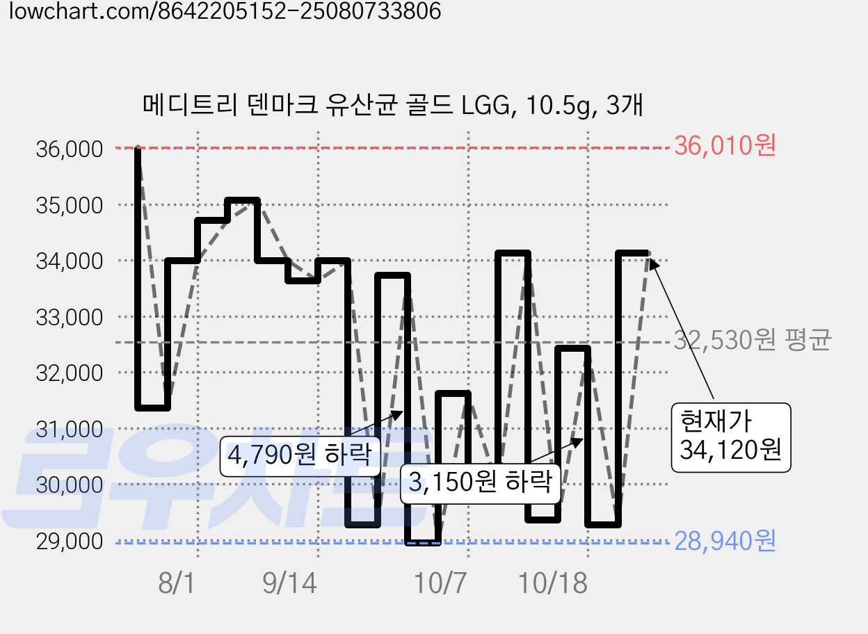 메디트리 덴마크 유산균 골드 LGG, 10.5g, 3개 가격 변동 차트, 현재가 34,120원, 관측 최저가 28,690원