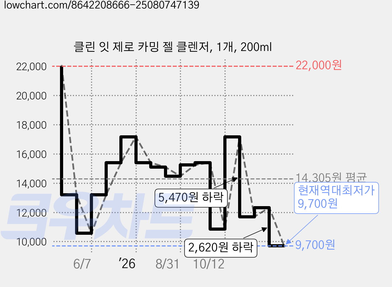 클린 잇 제로 카밍 젤 클렌저, 1개, 200ml 가격 변동 차트, 현재가 9,700원, 역대최저가