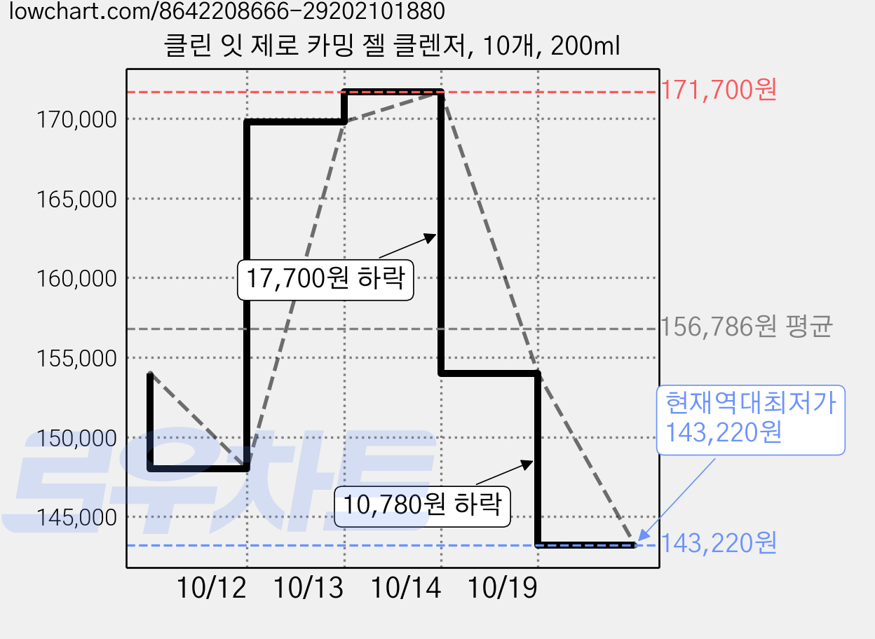 클린 잇 제로 카밍 젤 클렌저, 10개, 200ml 가격 변동 차트, 현재가 143,220원, 역대최저가