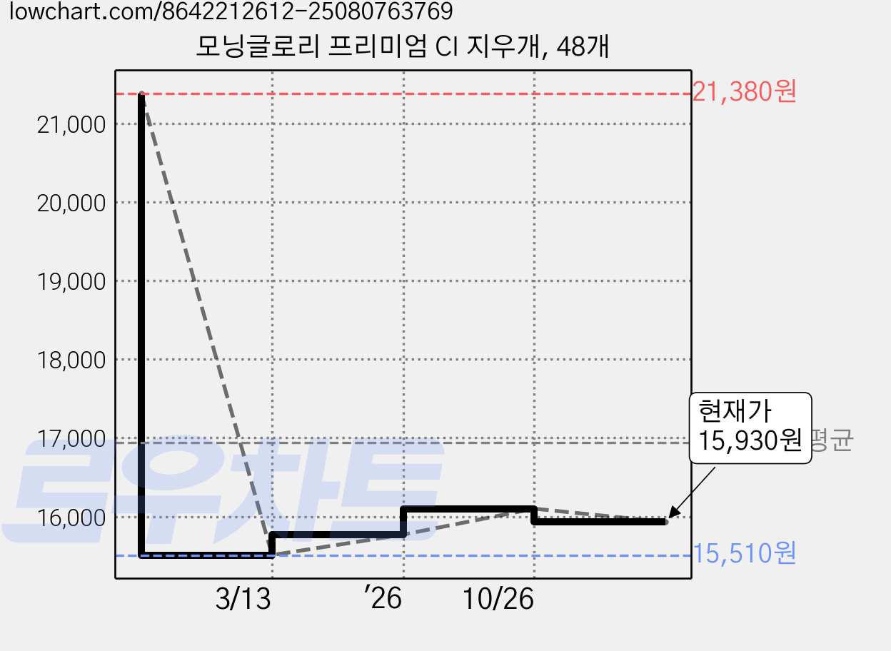 모닝글로리 프리미엄 CI 지우개, 48개 가격 변동 차트, 현재가 15,930원, 관측 최저가 15,510원