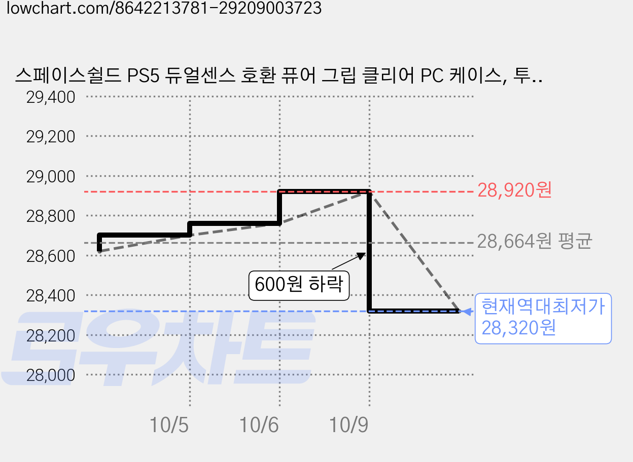 스페이스쉴드 PS5 듀얼센스 호환 퓨어 그립 클리어 PC 케이스, 투명핑크, 2개 가격 변동 차트, 현재가 28,320원, 역대최저가