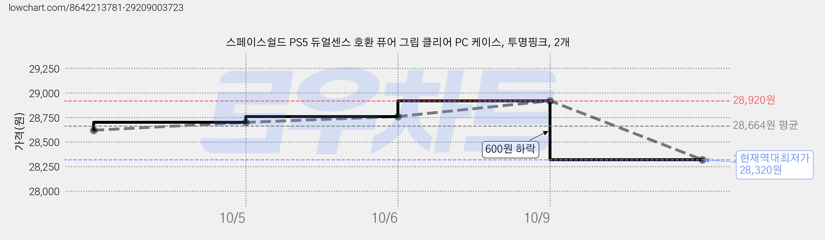 스페이스쉴드 PS5 듀얼센스 호환 퓨어 그립 클리어 PC 케이스, 투명핑크, 2개 가격 변동 차트, 현재가 28,320원, 역대최저가