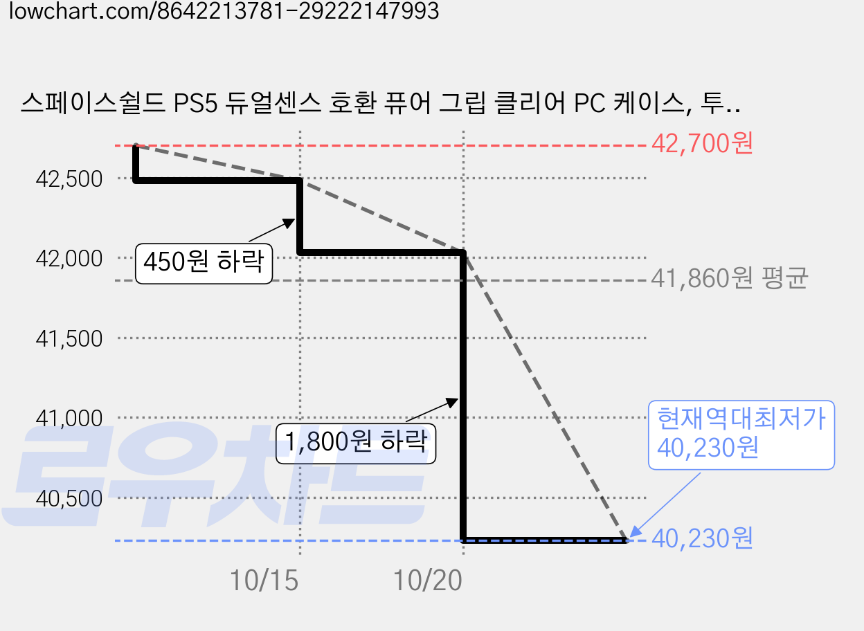 스페이스쉴드 PS5 듀얼센스 호환 퓨어 그립 클리어 PC 케이스, 투명블루, 3개 가격 변동 차트, 현재가 40,230원, 역대최저가