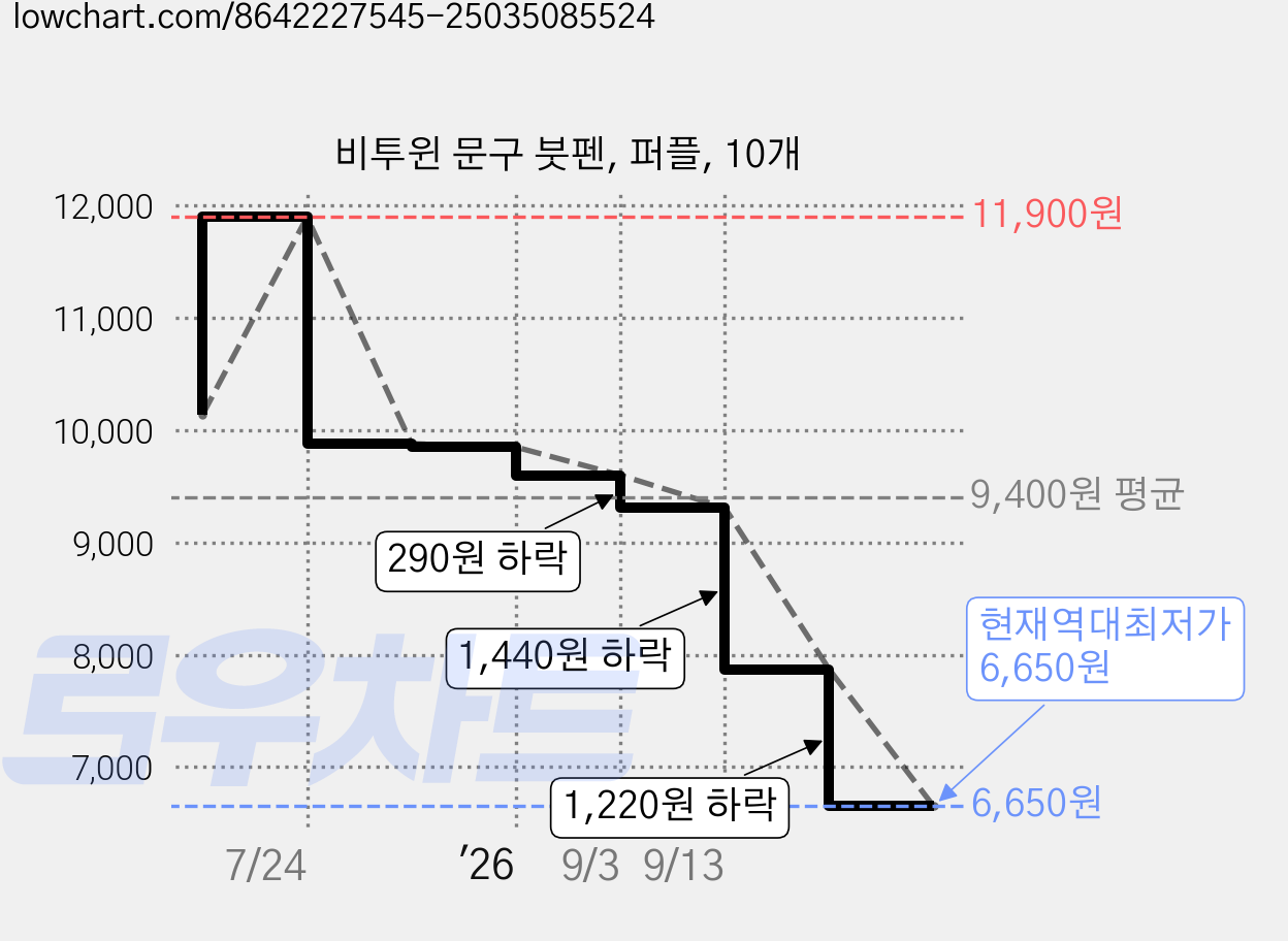 비투윈 문구 붓펜, 퍼플, 10개 가격 변동 차트, 현재가 6,650원, 역대최저가