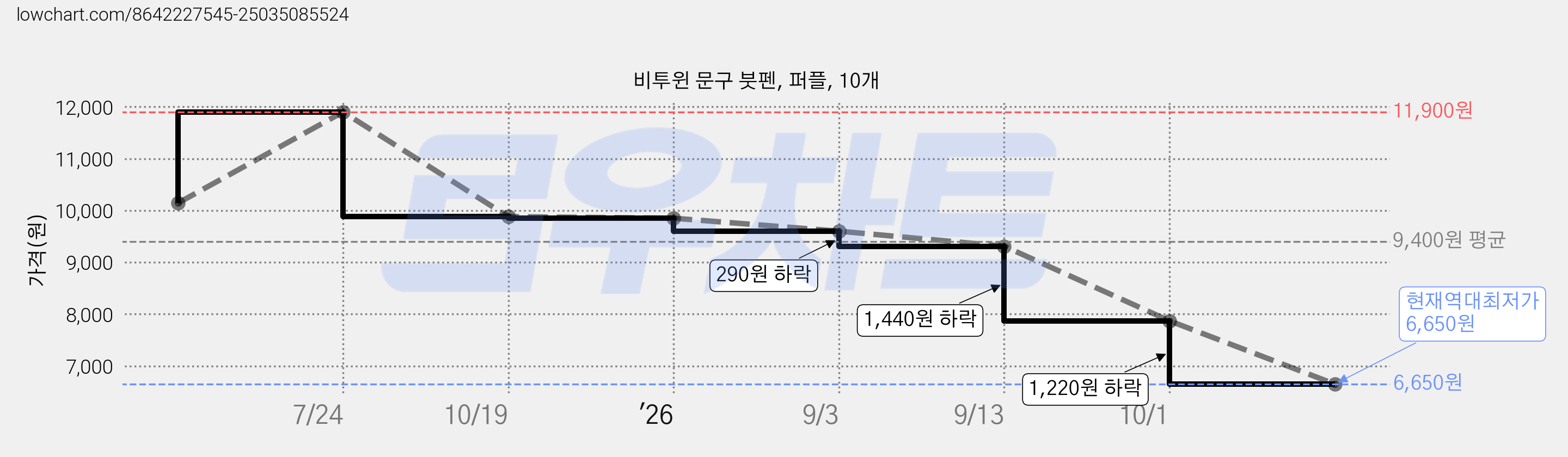 비투윈 문구 붓펜, 퍼플, 10개 가격 변동 차트, 현재가 6,650원, 역대최저가