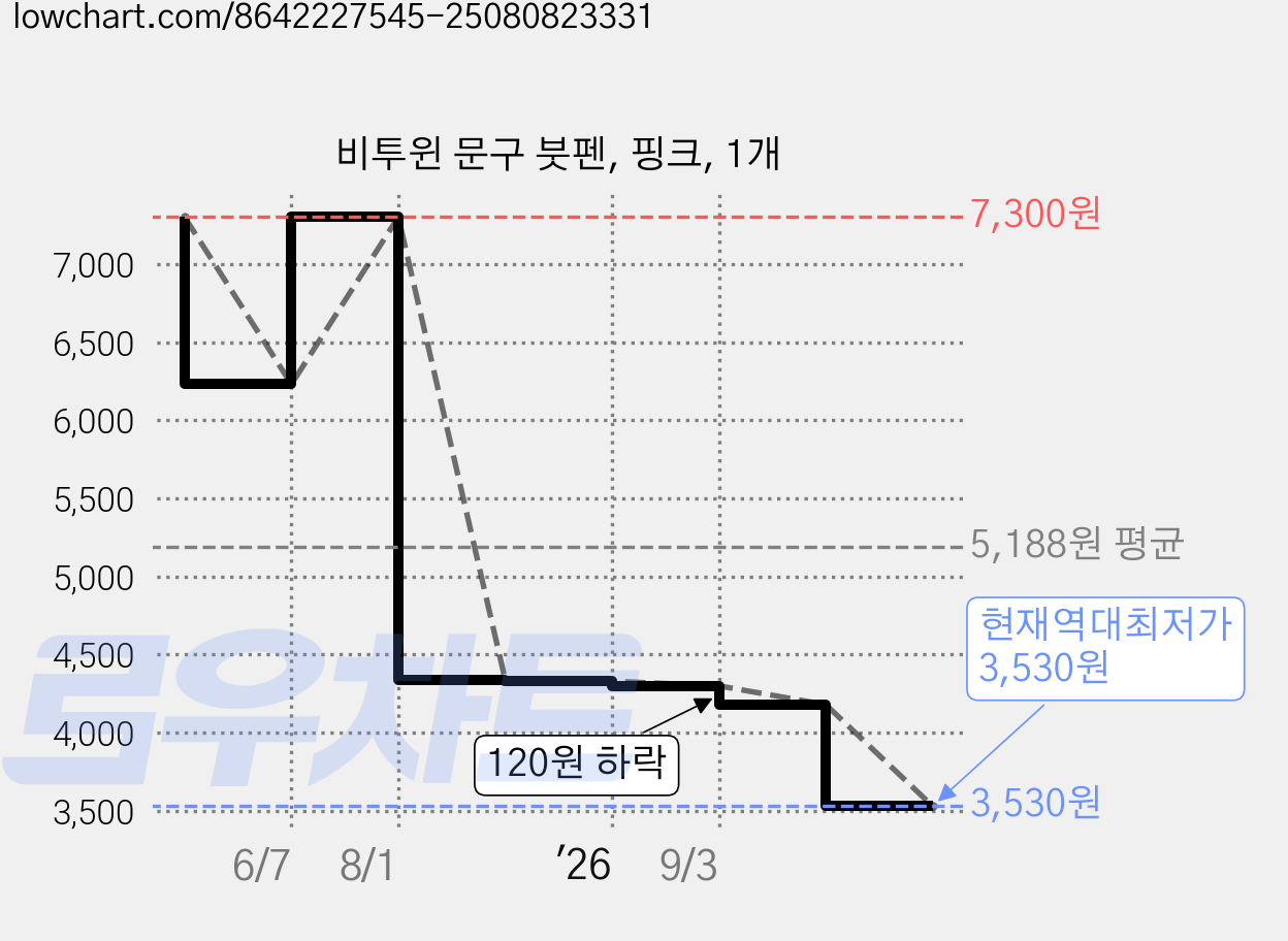 비투윈 문구 붓펜, 핑크, 1개 가격 변동 차트, 현재가 3,530원, 역대최저가