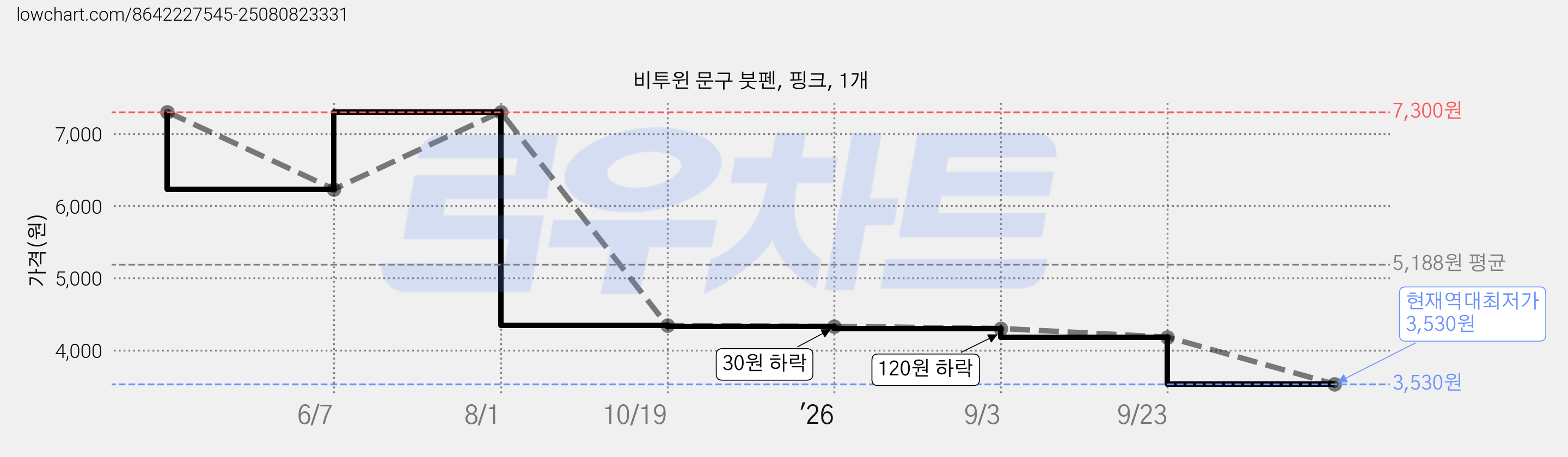 비투윈 문구 붓펜, 핑크, 1개 가격 변동 차트, 현재가 3,530원, 역대최저가