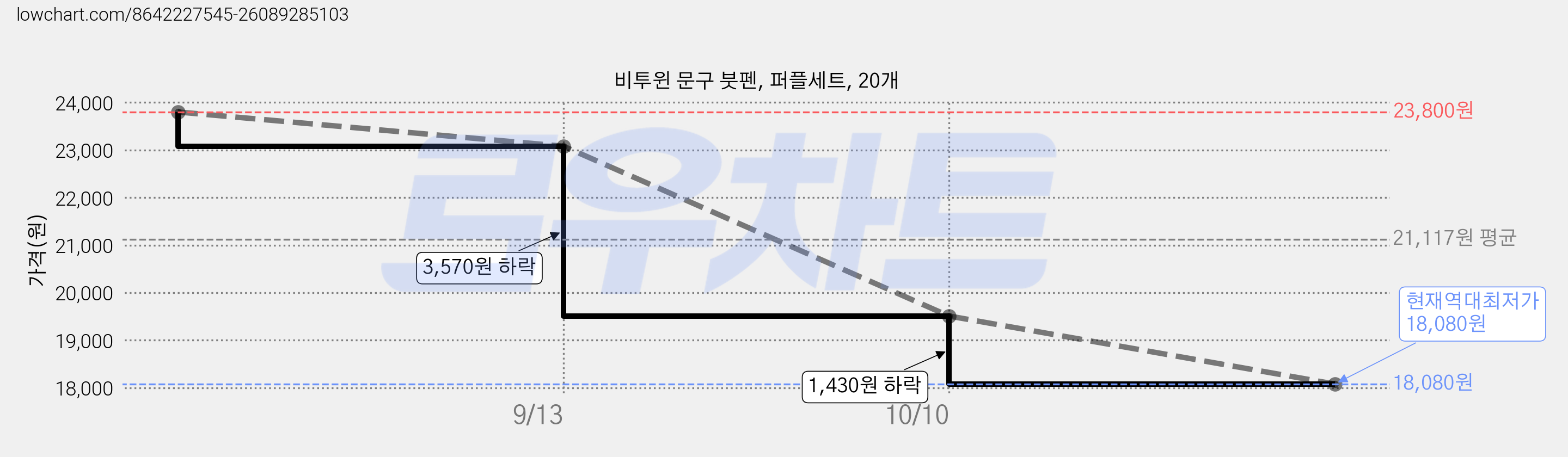 비투윈 문구 붓펜, 퍼플세트, 20개 가격 변동 차트, 현재가 18,080원, 역대최저가
