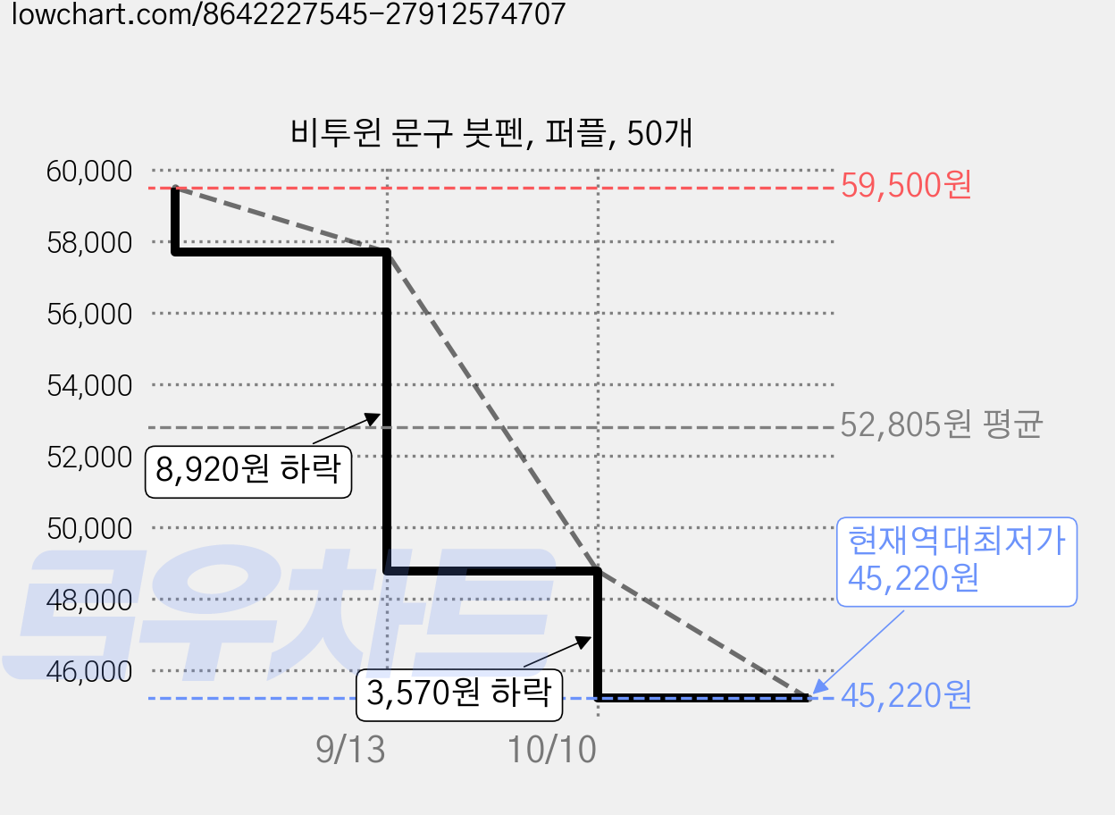 비투윈 문구 붓펜, 퍼플, 50개 가격 변동 차트, 현재가 45,220원, 역대최저가