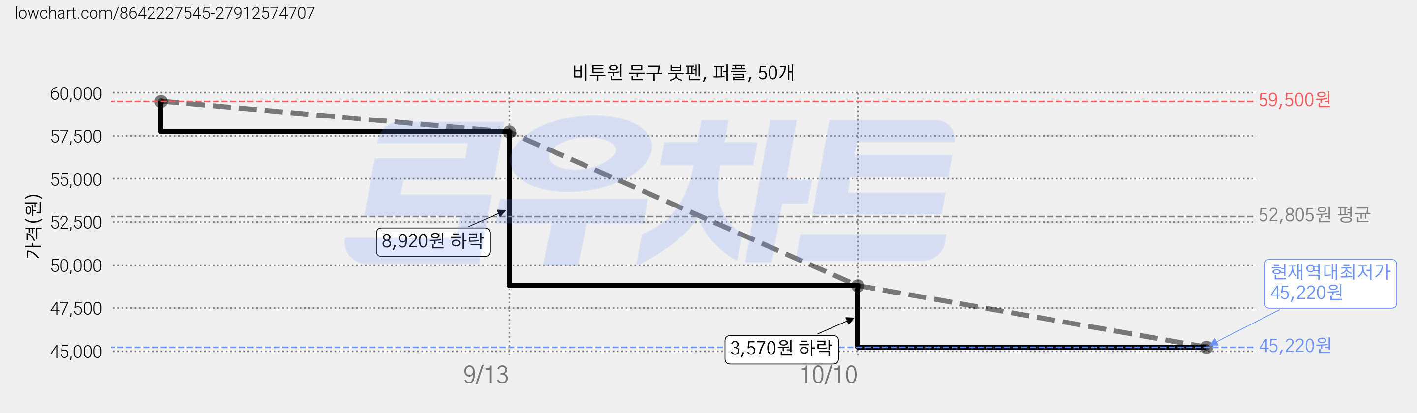비투윈 문구 붓펜, 퍼플, 50개 가격 변동 차트, 현재가 45,220원, 역대최저가
