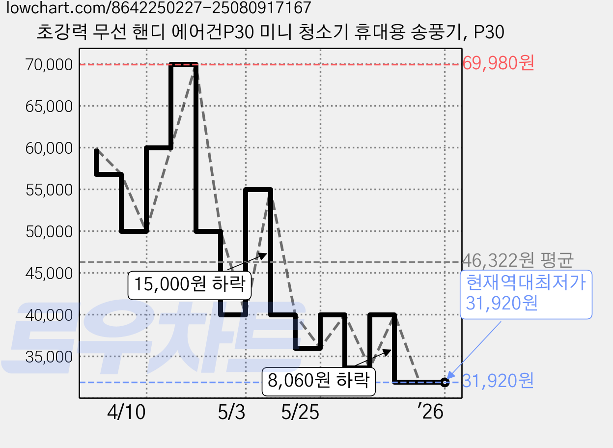 초강력 무선 핸디 에어건P30 미니 청소기 휴대용 송풍기, P30 가격 변동 차트, 현재가 31,920원, 역대최저가