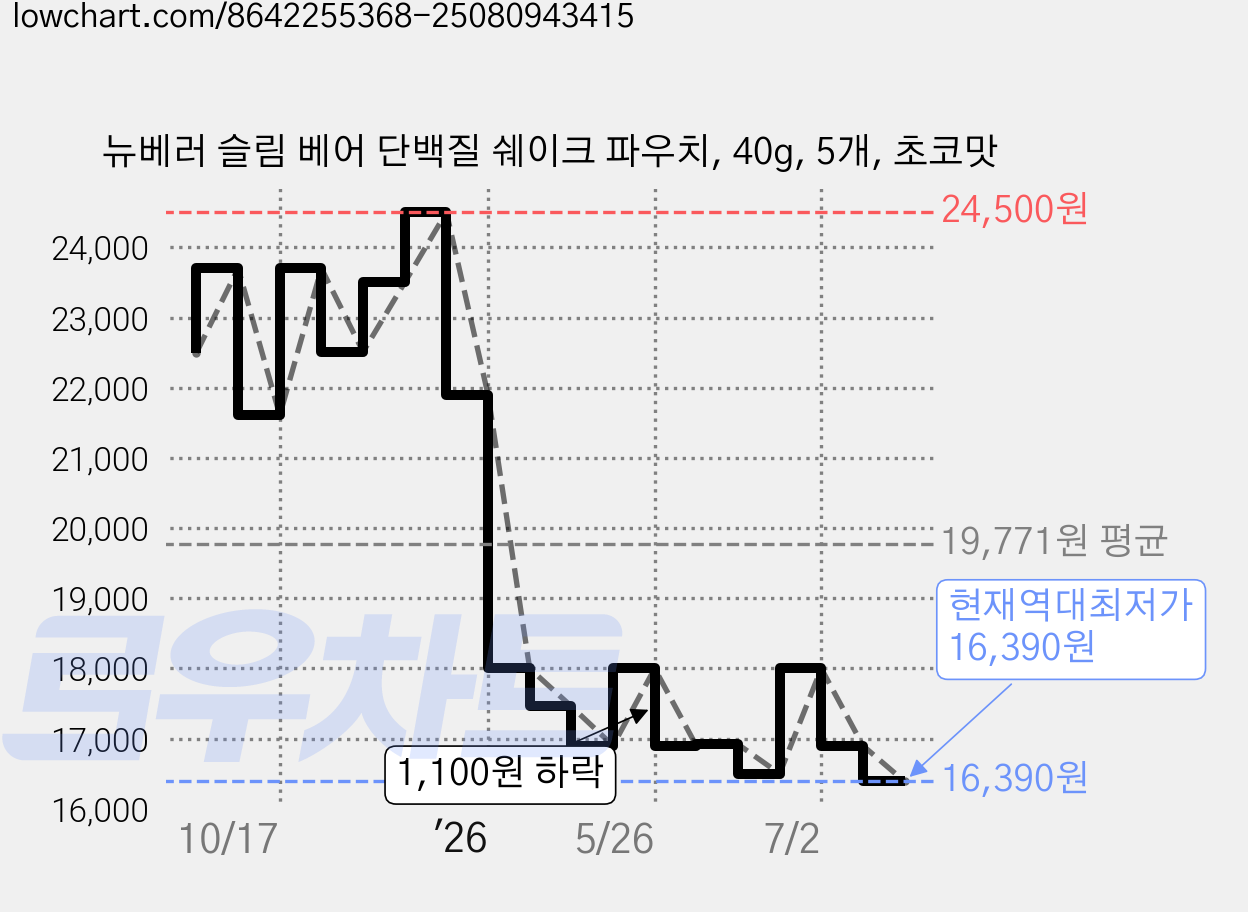 뉴베러 슬림 베어 단백질 쉐이크 파우치, 40g, 5개, 초코맛 가격 변동 차트, 현재가 16,390원, 역대최저가